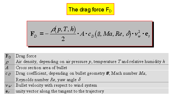 The drag force