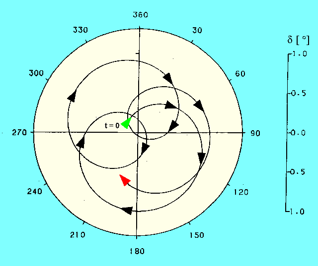 Yawing motion in general