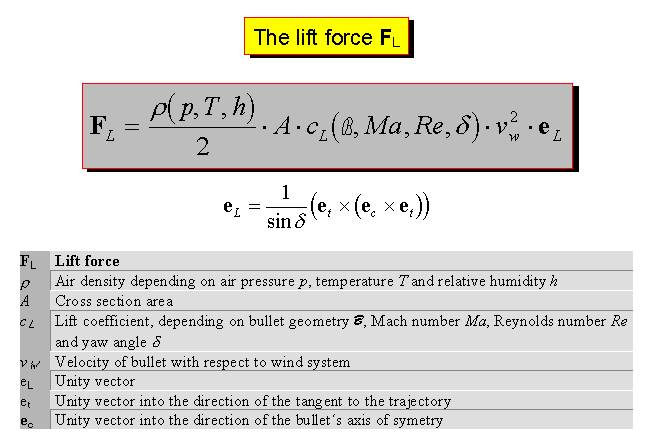 The lift force