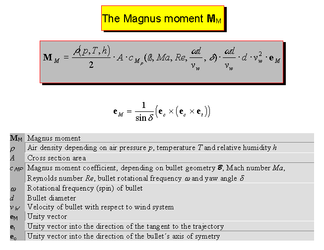 The Magnus moment