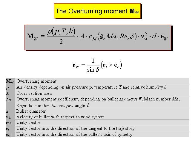 The overturning moment