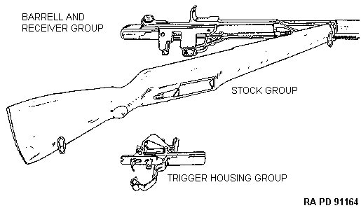 The Three M1 Garand Disassembly Groups