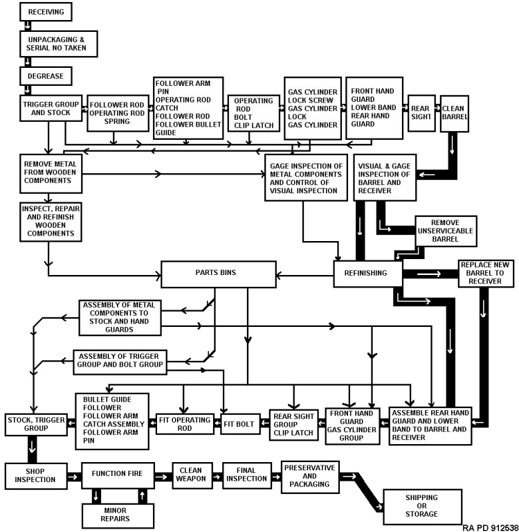 Rebuild Flow Chart